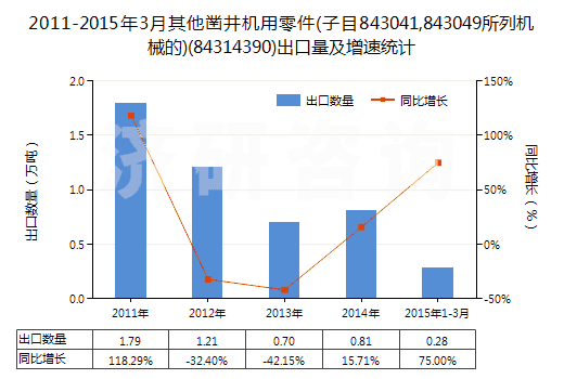 2011-2015年3月其他鑿井機用零件(子目843041,843049所列機械的)(84314390)出口量及增速統(tǒng)計